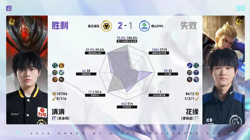 蜘蛛直播官方网站-狼队/DRG第3局数据对比：皖皖橘右京几乎全包小小阳镜
